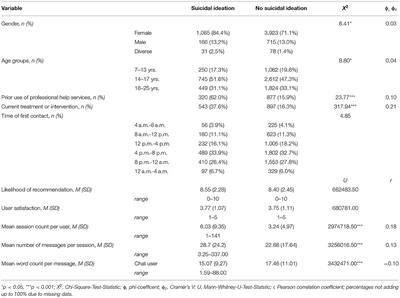 Suicidal Ideation Among Children and Young Adults in a 24/7 Messenger-Based Psychological Chat <mark class="highlighted">Counseling Service</mark>